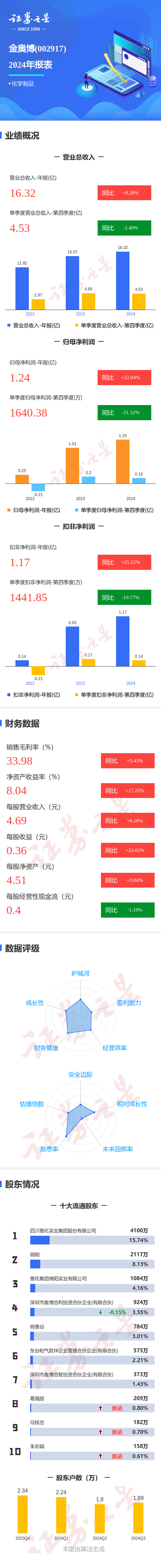 国内配资炒股官网 图解金奥博年报：第四季度单季净利润同比减21.32%
