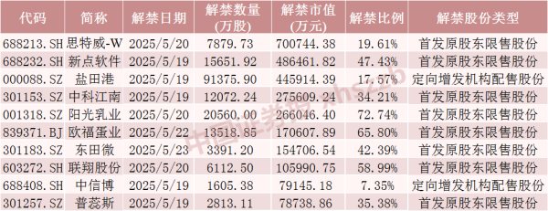 配资世界网 下周A股解禁超300亿元 这3只股票流通盘将翻倍