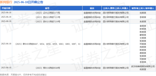 股票配资开户平台 新网银行作为原告/上诉人的5起涉及金融借款合同纠纷的诉讼将于2025年6月18日开庭