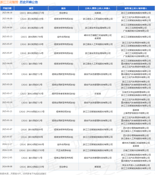 配资讨论网 浙江三花智控作为被告/被上诉人的1起涉及劳动争议的诉讼将于2025年6月18日开庭